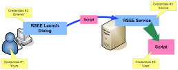 RSEE Credentials and Execution Process